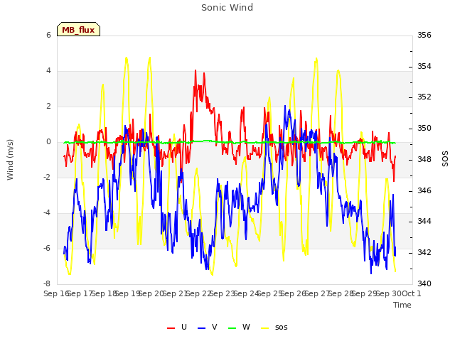 plot of Sonic Wind