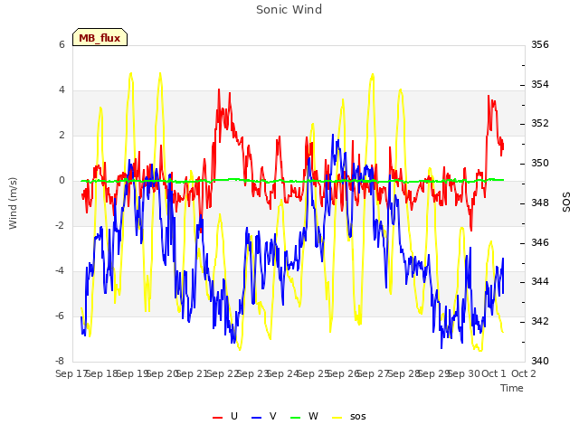 plot of Sonic Wind