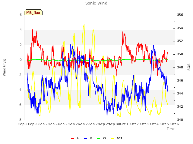 plot of Sonic Wind