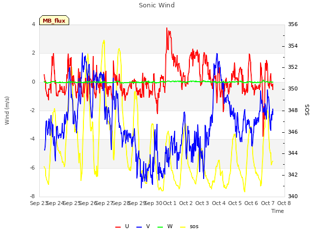 plot of Sonic Wind