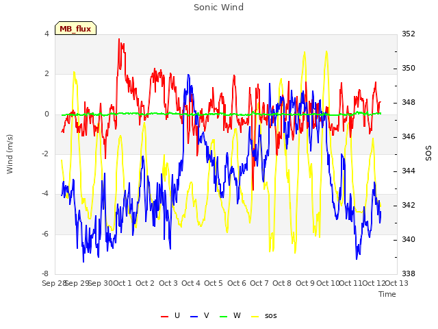 plot of Sonic Wind