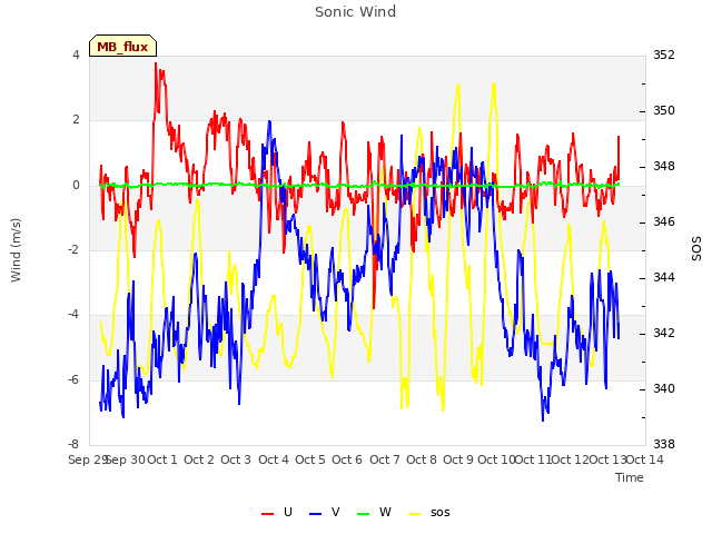 plot of Sonic Wind