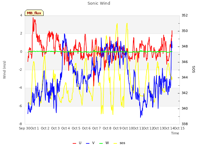 plot of Sonic Wind