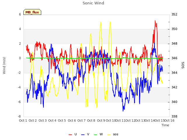 plot of Sonic Wind