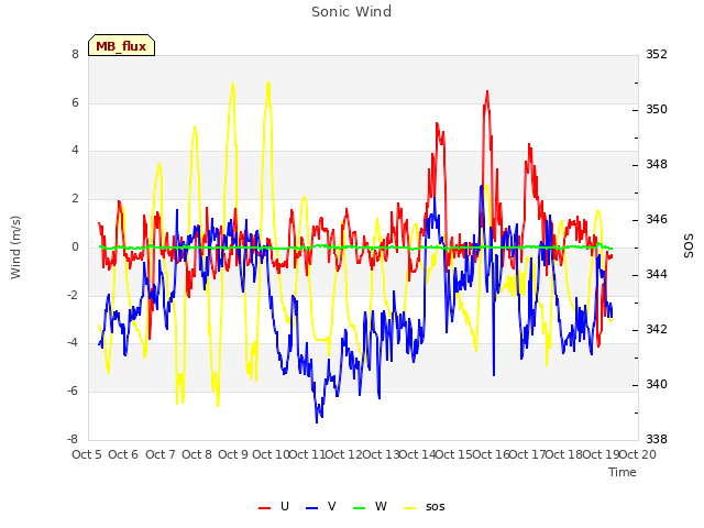 plot of Sonic Wind