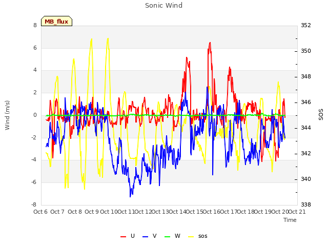 plot of Sonic Wind