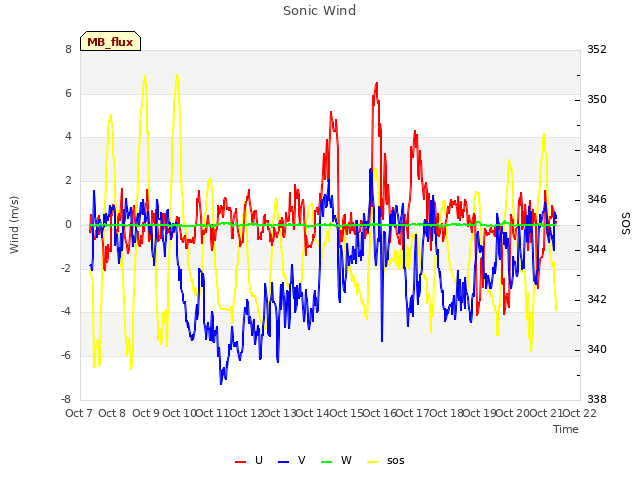 plot of Sonic Wind