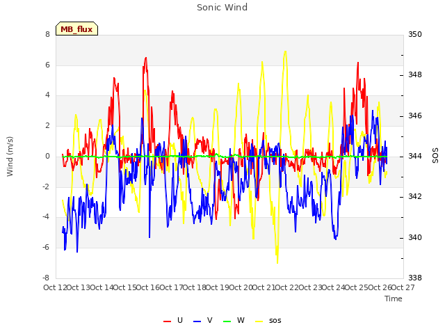 plot of Sonic Wind