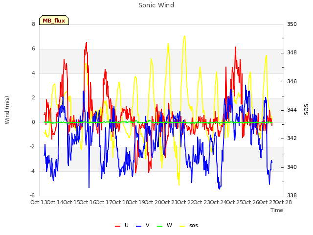 plot of Sonic Wind