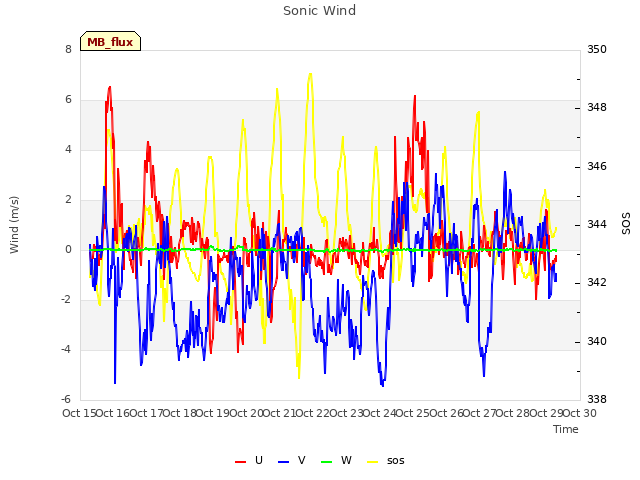 plot of Sonic Wind