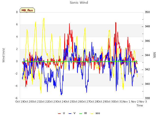 plot of Sonic Wind