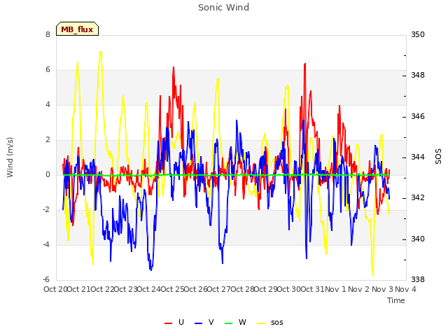 plot of Sonic Wind