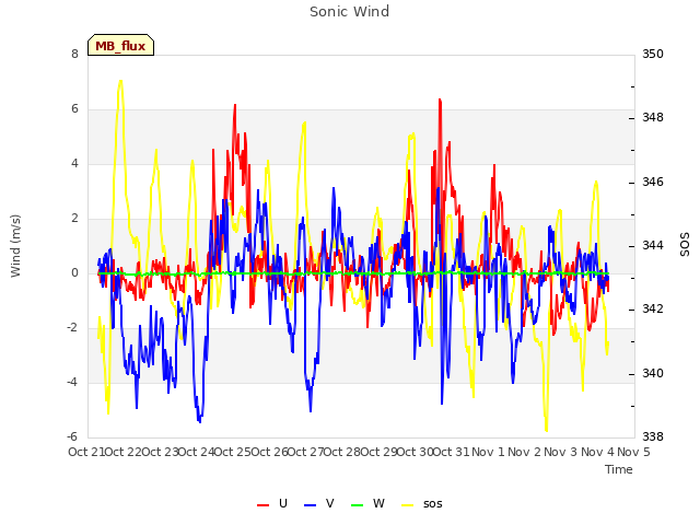 plot of Sonic Wind