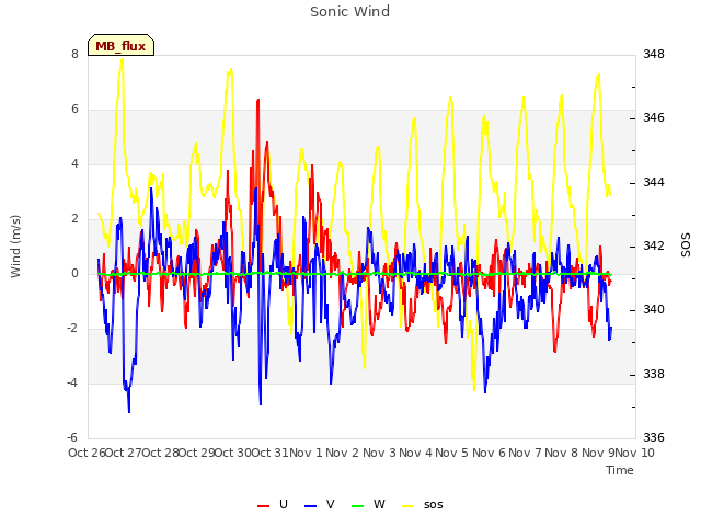 plot of Sonic Wind