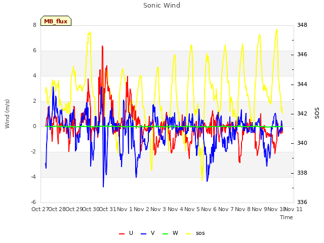 plot of Sonic Wind