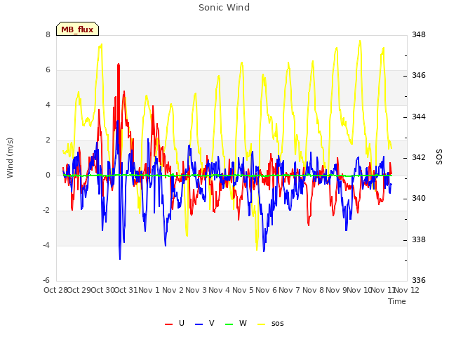 plot of Sonic Wind