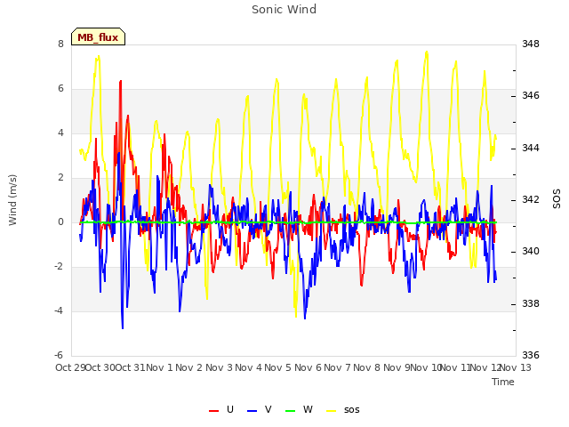 plot of Sonic Wind