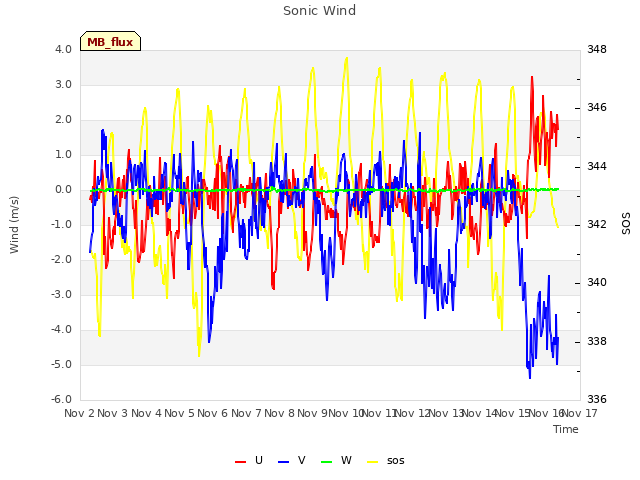 plot of Sonic Wind