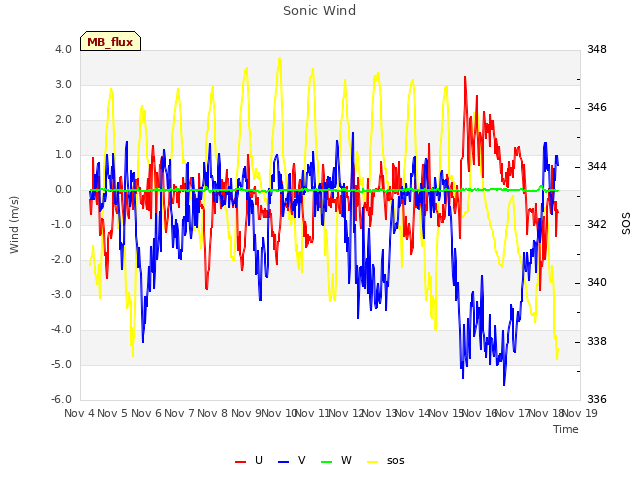 plot of Sonic Wind