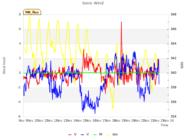 plot of Sonic Wind