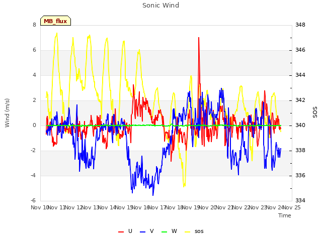 plot of Sonic Wind