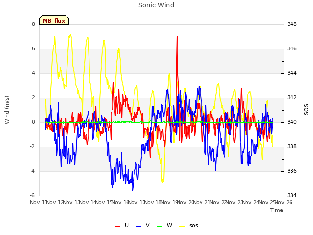 plot of Sonic Wind