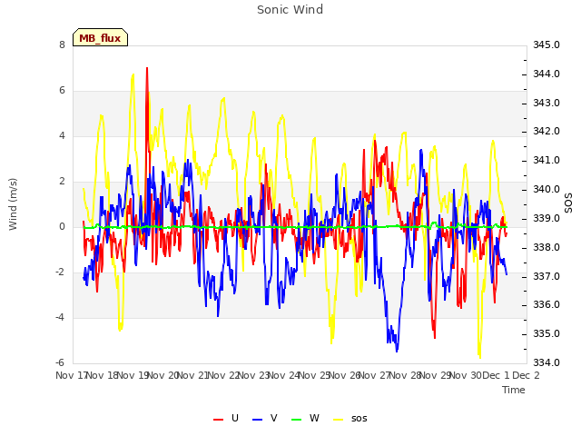 plot of Sonic Wind