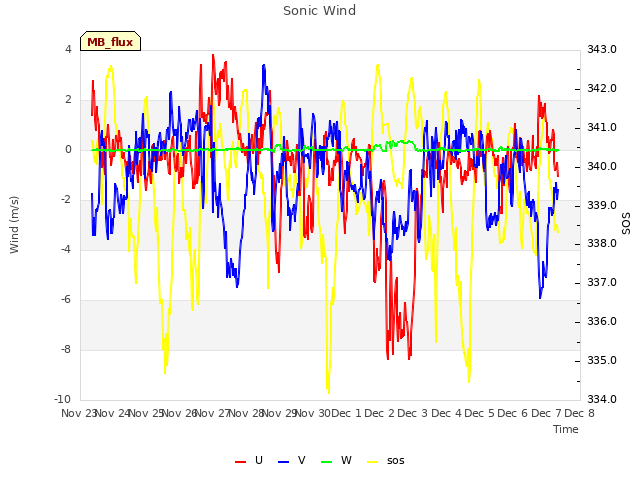 plot of Sonic Wind