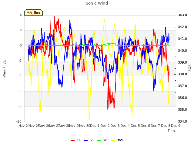 plot of Sonic Wind