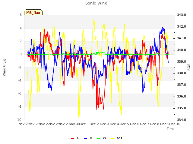 plot of Sonic Wind