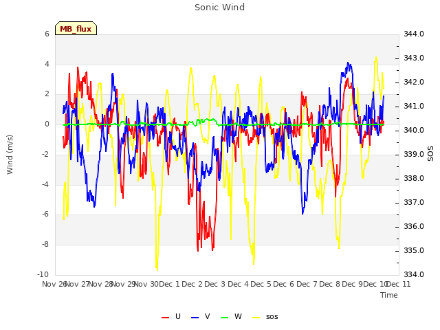 plot of Sonic Wind