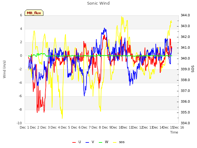 plot of Sonic Wind