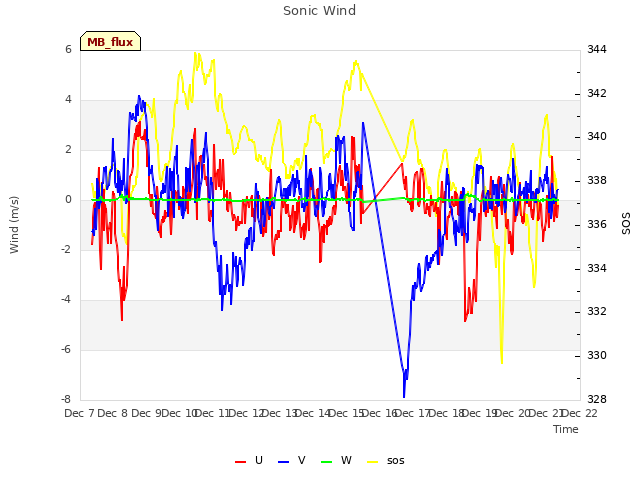 plot of Sonic Wind