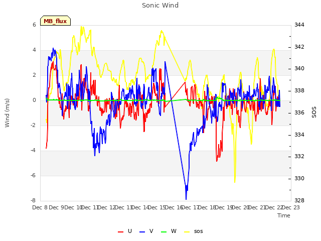 plot of Sonic Wind