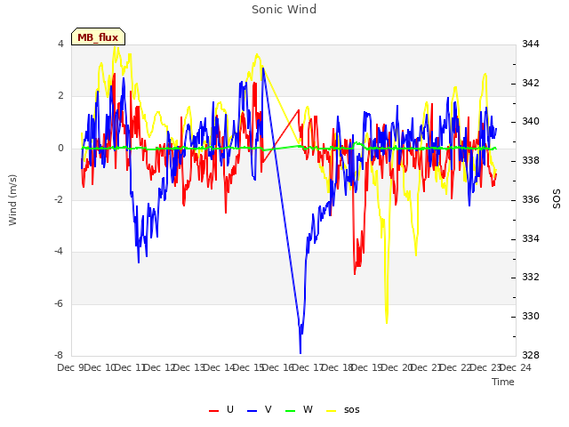 plot of Sonic Wind