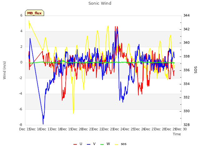 plot of Sonic Wind