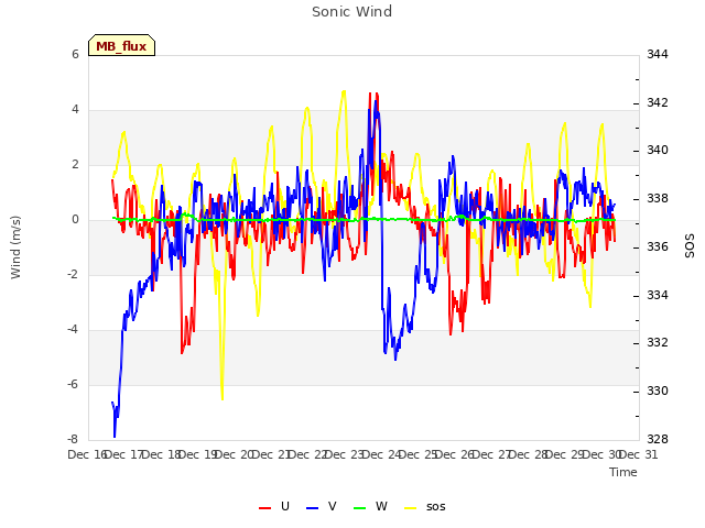 plot of Sonic Wind