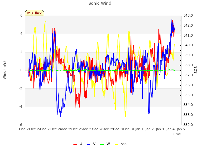 plot of Sonic Wind