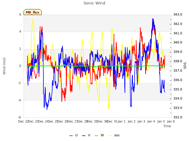 plot of Sonic Wind