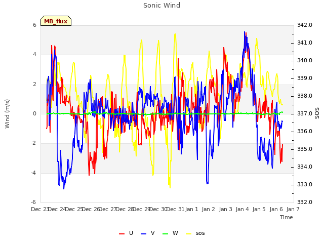 plot of Sonic Wind