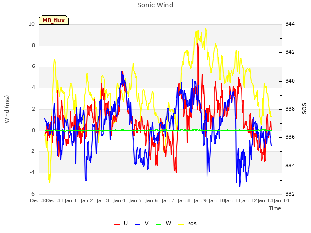 plot of Sonic Wind