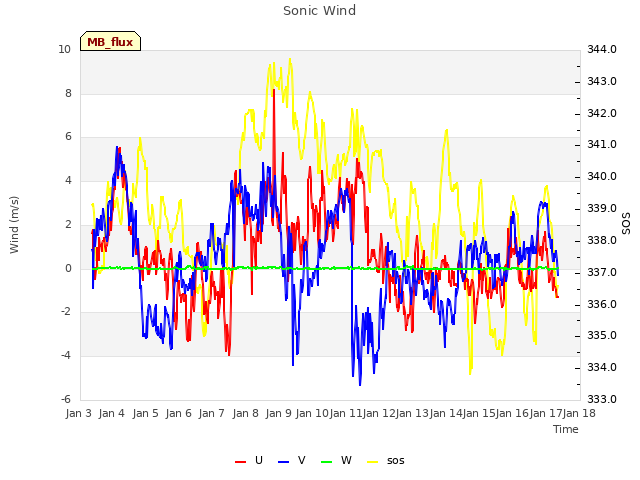 plot of Sonic Wind