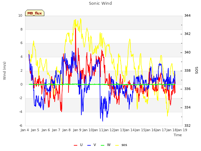 plot of Sonic Wind