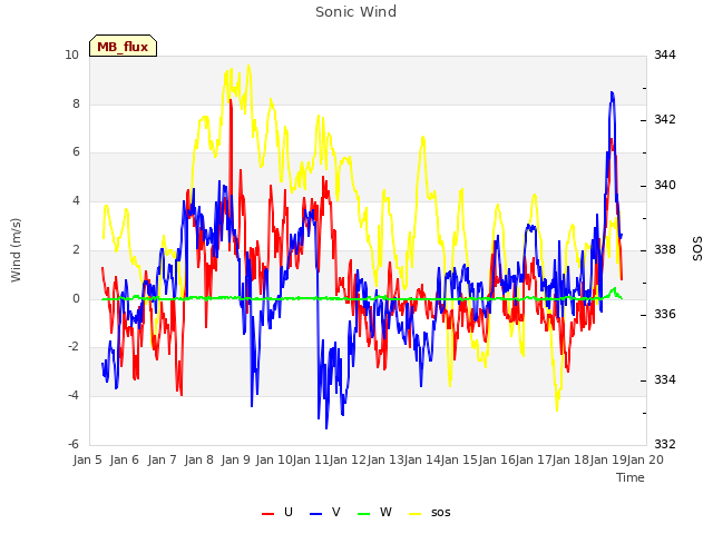 plot of Sonic Wind