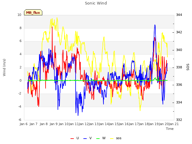 plot of Sonic Wind