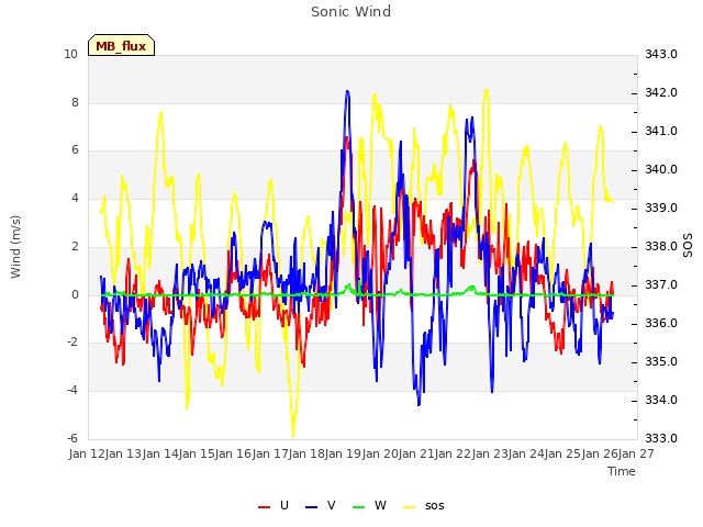 plot of Sonic Wind