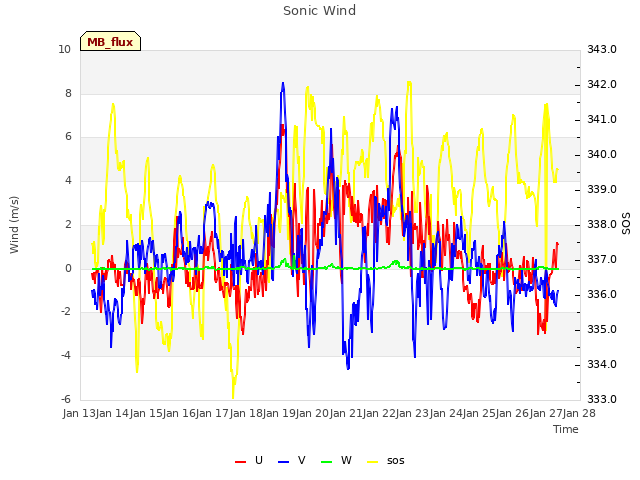 plot of Sonic Wind