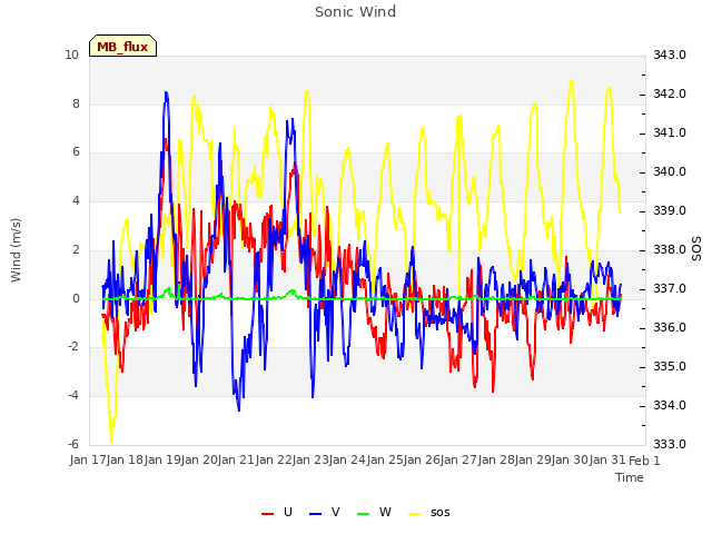 plot of Sonic Wind