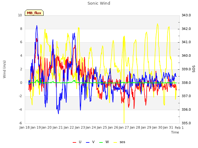 plot of Sonic Wind