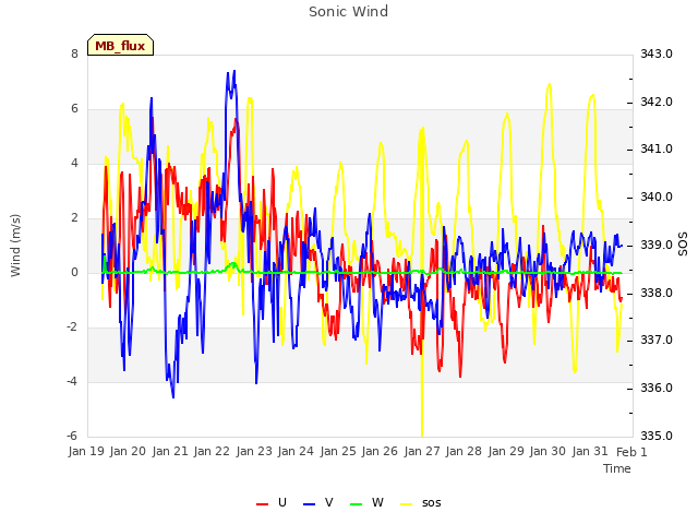 plot of Sonic Wind